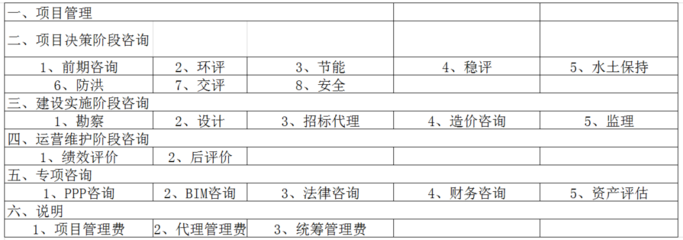 2022收藏版 全過程工程咨詢服務(wù)費(fèi)取費(fèi)標(biāo)準(zhǔn)全解析——投資運(yùn)營(yíng)咨詢?yōu)楹诵尿?qū)動(dòng)
