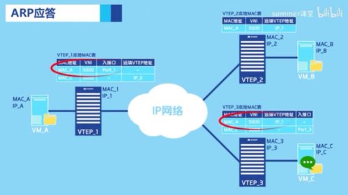 VXLAN通信原理及其在網絡安全與SDN軟件開發中的應用場景